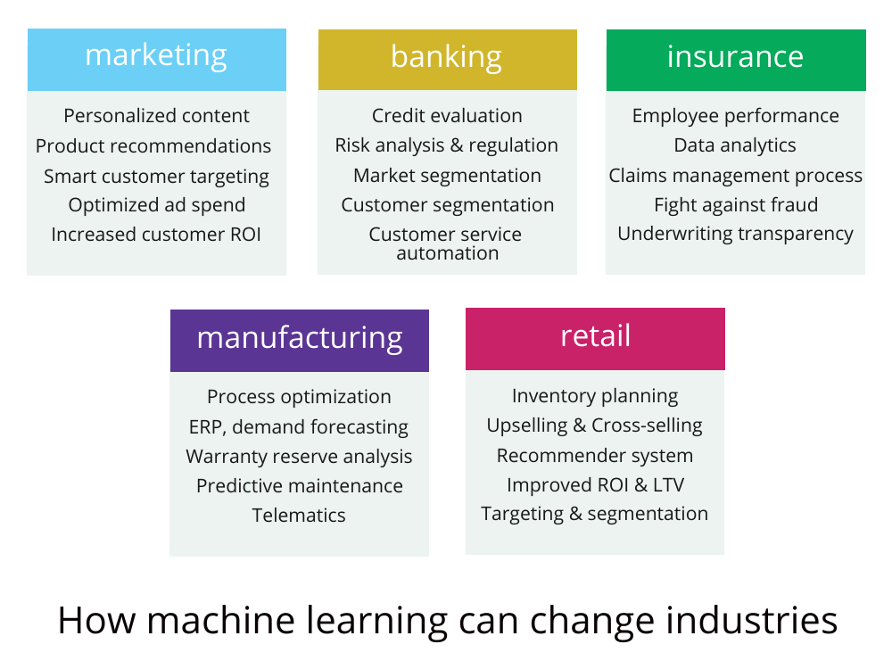 machine learning for 5 industries of choice