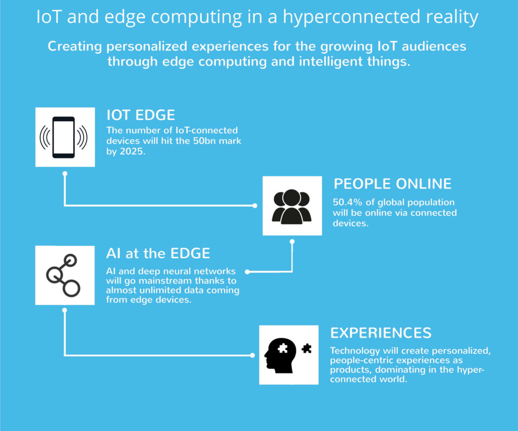 Creating personalized experiences for the growing iOT audiences through edge computing and intelligent things