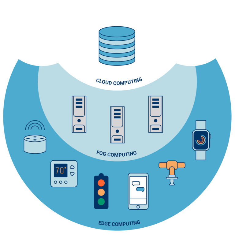 Edge, fog and cloud computing for lean data processing