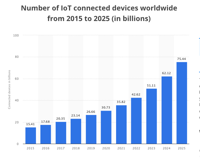 Number of iot connected devices worldwide (2015 - 2025, in billions)