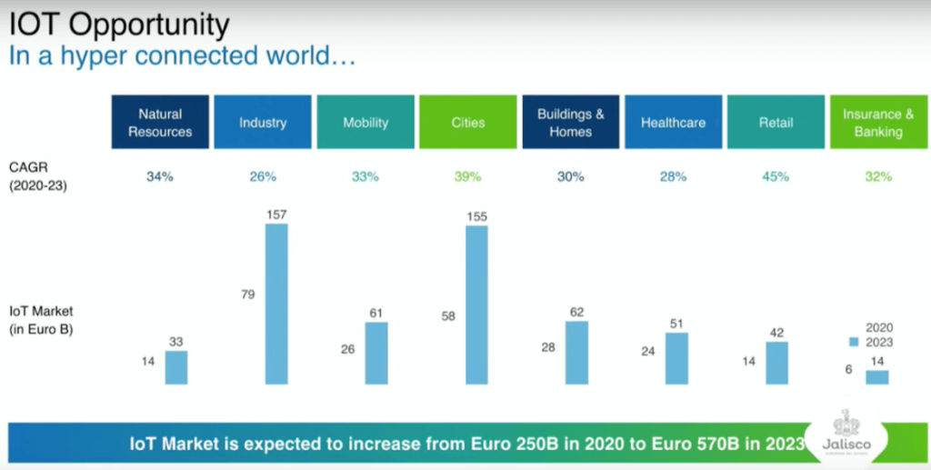 IoT opportunities in a hyper connected world