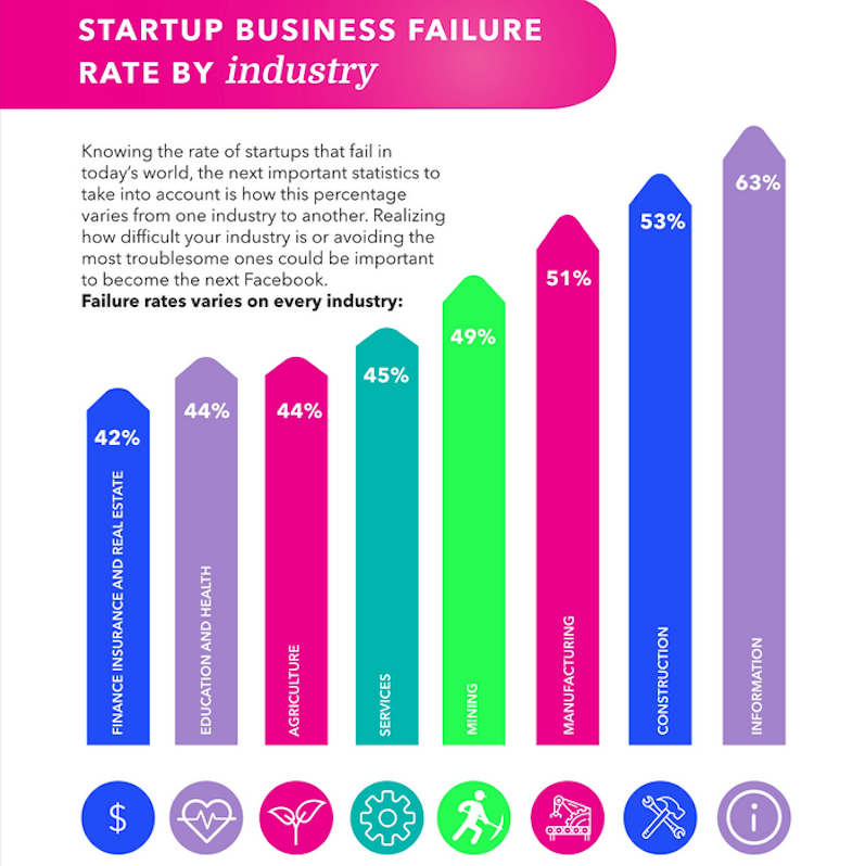 Information / AI startup failure rate 63% by Failory.com