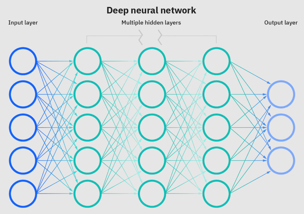 How deep learning works