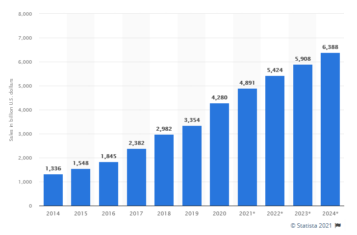 Retail e-commerce sales worldwide from 2014 to 2024 (in billion U.S. dollars) 